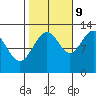 Bartlett Cove tide chart for Monday, October 9, 2023