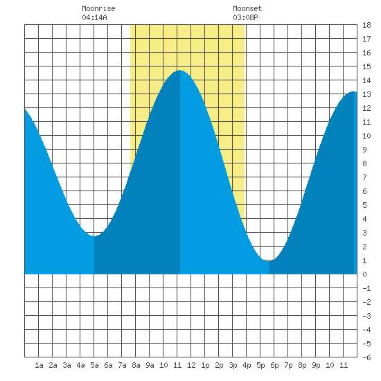 Bartlett Cove tide chart for Friday, November 10, 2023
