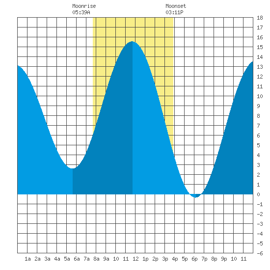 Bartlett Cove tide chart for Saturday, November 11, 2023