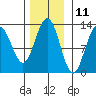 Bartlett Cove tide chart for Saturday, November 11, 2023