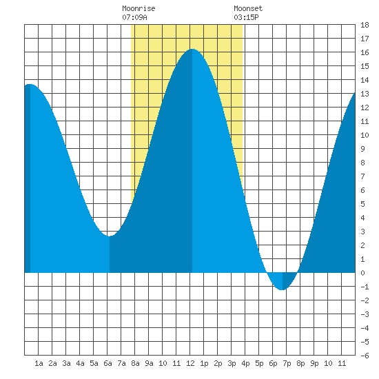 Bartlett Cove tide chart for Sunday, November 12, 2023