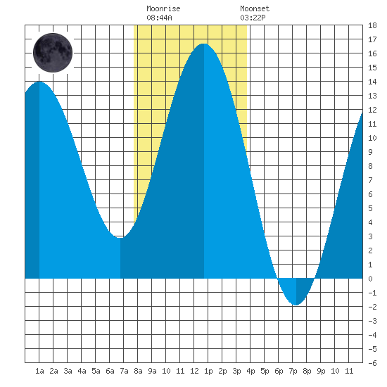 Bartlett Cove tide chart for Monday, November 13, 2023