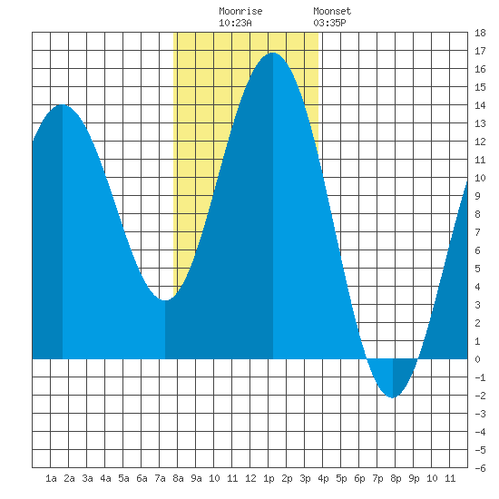 Bartlett Cove tide chart for Tuesday, November 14, 2023