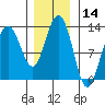 Bartlett Cove tide chart for Tuesday, November 14, 2023