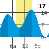 Bartlett Cove tide chart for Friday, November 17, 2023