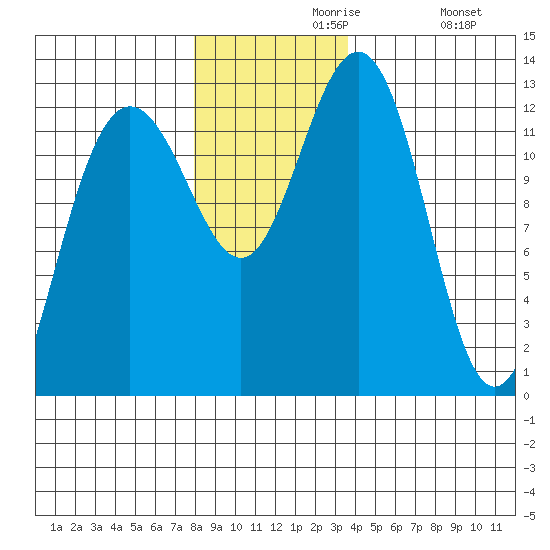 Bartlett Cove tide chart for Saturday, November 18, 2023