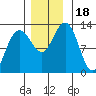 Bartlett Cove tide chart for Saturday, November 18, 2023