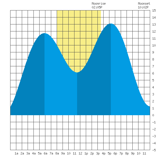 Bartlett Cove tide chart for Sunday, November 19, 2023