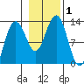 Bartlett Cove tide chart for Wednesday, November 1, 2023