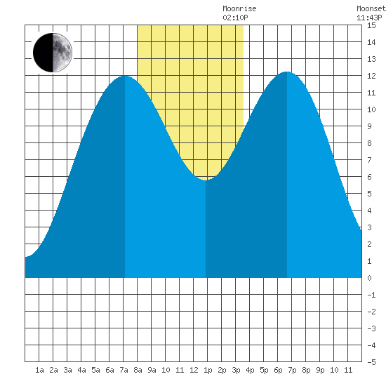 Bartlett Cove tide chart for Monday, November 20, 2023