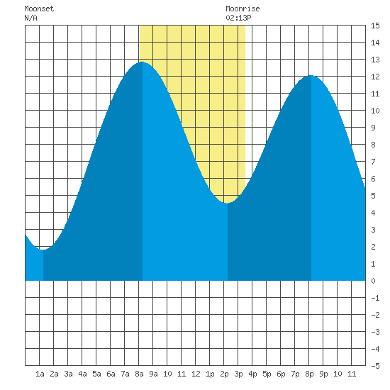 Bartlett Cove tide chart for Tuesday, November 21, 2023