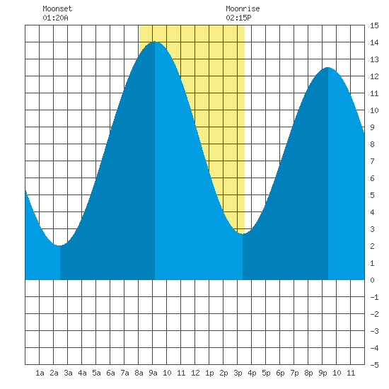 Bartlett Cove tide chart for Wednesday, November 22, 2023