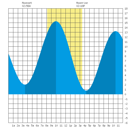 Bartlett Cove tide chart for Thursday, November 23, 2023