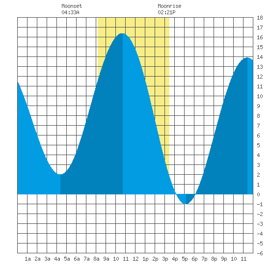 Bartlett Cove tide chart for Friday, November 24, 2023