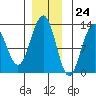 Bartlett Cove tide chart for Friday, November 24, 2023