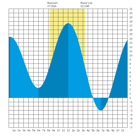 Bartlett Cove tide chart for Sunday, November 26, 2023