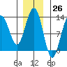 Bartlett Cove tide chart for Sunday, November 26, 2023