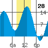 Bartlett Cove tide chart for Tuesday, November 28, 2023