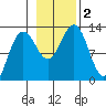 Bartlett Cove tide chart for Thursday, November 2, 2023