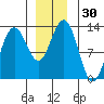 Bartlett Cove tide chart for Thursday, November 30, 2023