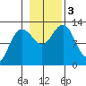 Bartlett Cove tide chart for Friday, November 3, 2023