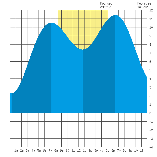 Bartlett Cove tide chart for Saturday, November 4, 2023
