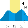 Bartlett Cove tide chart for Saturday, November 4, 2023