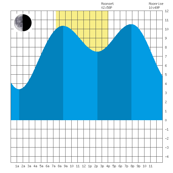 Bartlett Cove tide chart for Sunday, November 5, 2023
