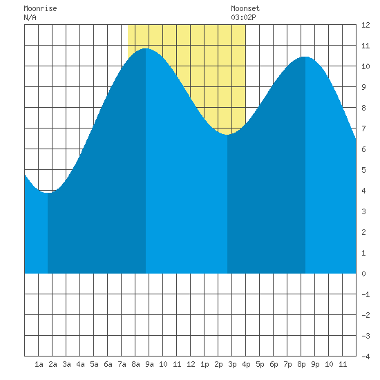 Bartlett Cove tide chart for Monday, November 6, 2023
