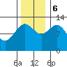 Bartlett Cove tide chart for Monday, November 6, 2023