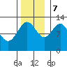 Bartlett Cove tide chart for Tuesday, November 7, 2023