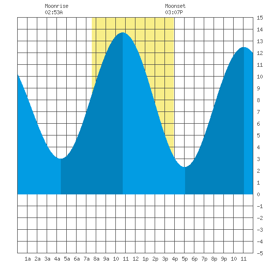 Bartlett Cove tide chart for Thursday, November 9, 2023