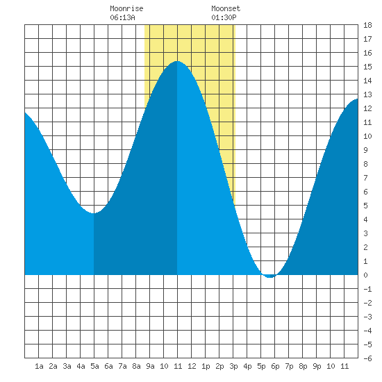 Bartlett Cove tide chart for Sunday, December 10, 2023