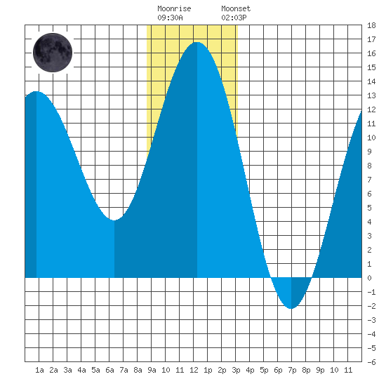 Bartlett Cove tide chart for Tuesday, December 12, 2023