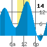 Bartlett Cove tide chart for Thursday, December 14, 2023