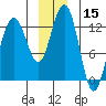 Bartlett Cove tide chart for Friday, December 15, 2023