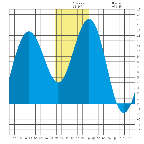 Bartlett Cove tide chart for Saturday, December 16, 2023