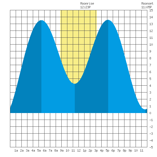 Bartlett Cove tide chart for Monday, December 18, 2023