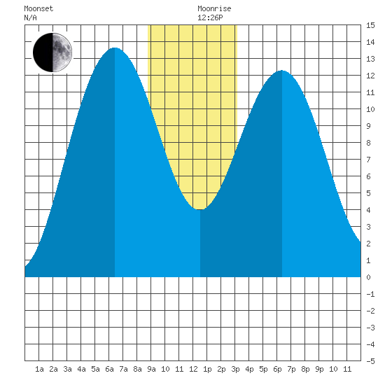 Bartlett Cove tide chart for Tuesday, December 19, 2023
