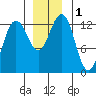 Bartlett Cove tide chart for Friday, December 1, 2023