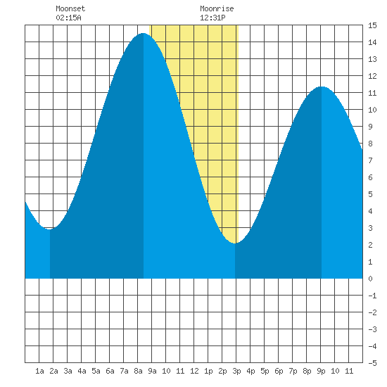 Bartlett Cove tide chart for Thursday, December 21, 2023
