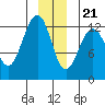 Bartlett Cove tide chart for Thursday, December 21, 2023