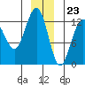 Bartlett Cove tide chart for Saturday, December 23, 2023