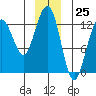 Bartlett Cove tide chart for Monday, December 25, 2023