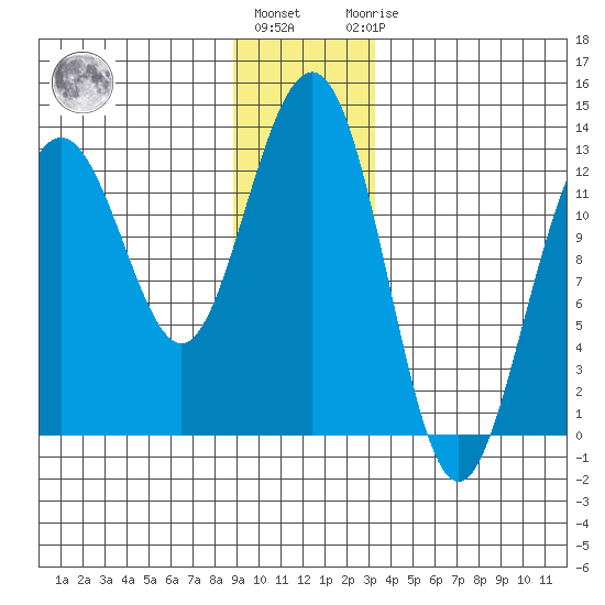 Bartlett Cove tide chart for Tuesday, December 26, 2023