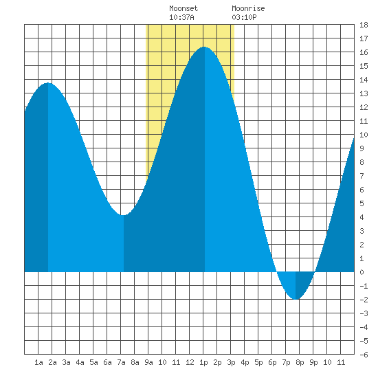 Bartlett Cove tide chart for Wednesday, December 27, 2023
