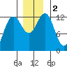 Bartlett Cove tide chart for Saturday, December 2, 2023