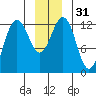 Bartlett Cove tide chart for Sunday, December 31, 2023