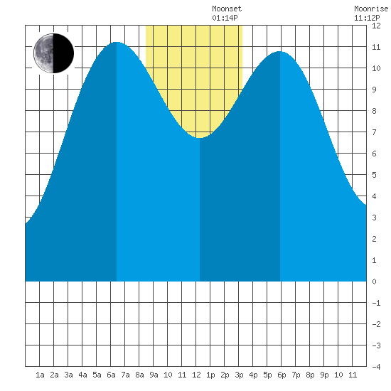 Bartlett Cove tide chart for Monday, December 4, 2023