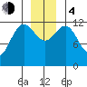 Bartlett Cove tide chart for Monday, December 4, 2023